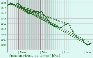 Graphe de la pression atmosphrique prvue pour Lapoutroie