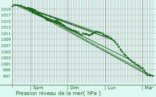 Graphe de la pression atmosphrique prvue pour Longraye