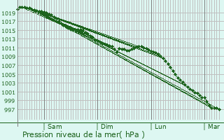 Graphe de la pression atmosphrique prvue pour Chouain