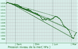 Graphe de la pression atmosphrique prvue pour Annet-sur-Marne