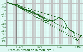 Graphe de la pression atmosphrique prvue pour Bthemont-la-Fort