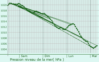 Graphe de la pression atmosphrique prvue pour Croismare