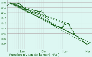 Graphe de la pression atmosphrique prvue pour Thanvill