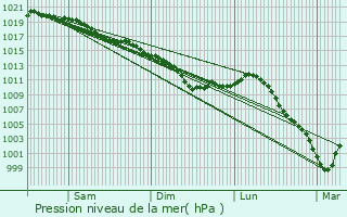 Graphe de la pression atmosphrique prvue pour Ussy-sur-Marne