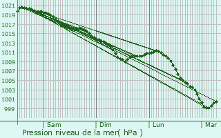 Graphe de la pression atmosphrique prvue pour Guerny