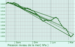 Graphe de la pression atmosphrique prvue pour Rarcourt