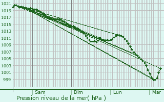 Graphe de la pression atmosphrique prvue pour Luzancy