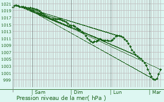 Graphe de la pression atmosphrique prvue pour Bonneil