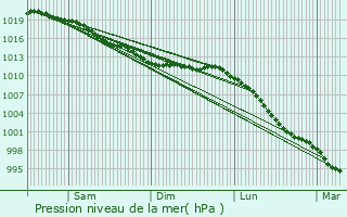 Graphe de la pression atmosphrique prvue pour Portbail