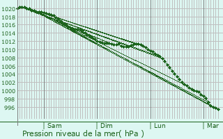 Graphe de la pression atmosphrique prvue pour Beuzeville-la-Bastille