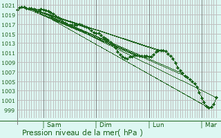 Graphe de la pression atmosphrique prvue pour Anthenay