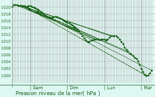 Graphe de la pression atmosphrique prvue pour Sermiers