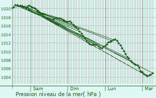 Graphe de la pression atmosphrique prvue pour Lubcourt