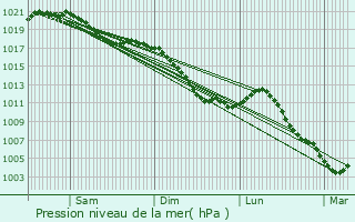 Graphe de la pression atmosphrique prvue pour Arnaville