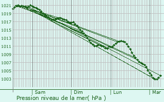 Graphe de la pression atmosphrique prvue pour Saint-Jean-ls-Buzy