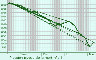 Graphe de la pression atmosphrique prvue pour Ressons-l
