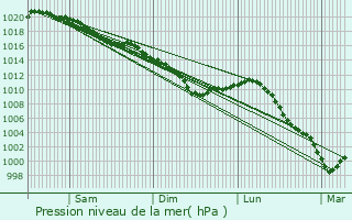 Graphe de la pression atmosphrique prvue pour Labosse
