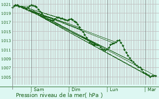 Graphe de la pression atmosphrique prvue pour Schirrhoffen