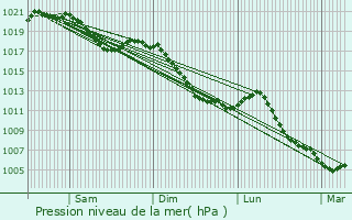 Graphe de la pression atmosphrique prvue pour Russ