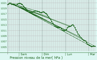 Graphe de la pression atmosphrique prvue pour Kauffenheim