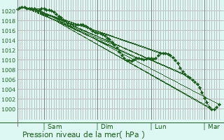 Graphe de la pression atmosphrique prvue pour Poilcourt-Sydney