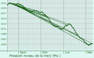 Graphe de la pression atmosphrique prvue pour Bissert