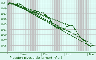 Graphe de la pression atmosphrique prvue pour Kappelkinger