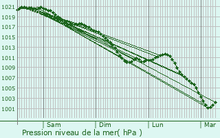 Graphe de la pression atmosphrique prvue pour Boult-aux-Bois