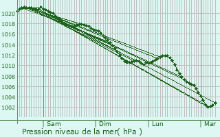 Graphe de la pression atmosphrique prvue pour Lissey