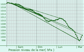 Graphe de la pression atmosphrique prvue pour Arsy