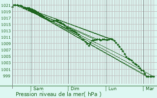 Graphe de la pression atmosphrique prvue pour Bermonville