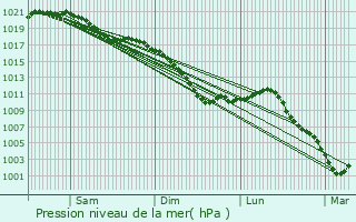 Graphe de la pression atmosphrique prvue pour Verrires