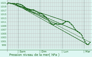 Graphe de la pression atmosphrique prvue pour Ployart-et-Vaurseine