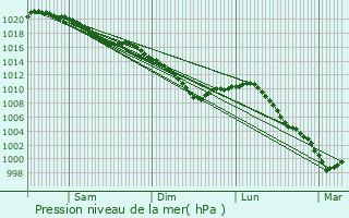 Graphe de la pression atmosphrique prvue pour Serqueux