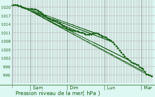 Graphe de la pression atmosphrique prvue pour Anneville-en-Saire