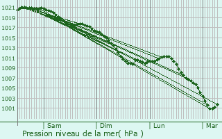 Graphe de la pression atmosphrique prvue pour Balons