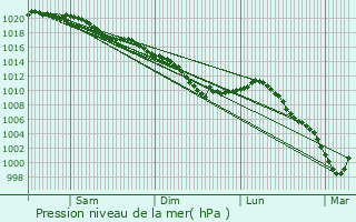 Graphe de la pression atmosphrique prvue pour Pierremande