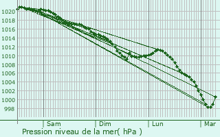 Graphe de la pression atmosphrique prvue pour Bichancourt