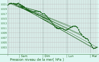 Graphe de la pression atmosphrique prvue pour Allondrelle-la-Malmaison