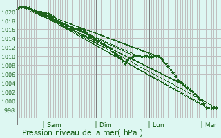 Graphe de la pression atmosphrique prvue pour Gerponville