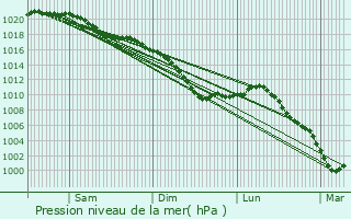 Graphe de la pression atmosphrique prvue pour Berlise