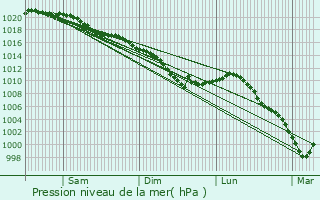 Graphe de la pression atmosphrique prvue pour Brouchy