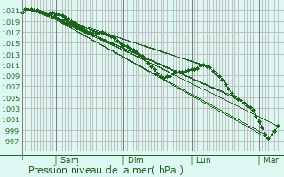 Graphe de la pression atmosphrique prvue pour Tilloy-ls-Conty