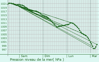 Graphe de la pression atmosphrique prvue pour Cerisy