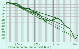 Graphe de la pression atmosphrique prvue pour Mesnil-Bruntel