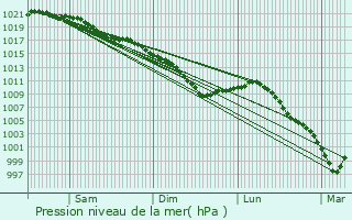 Graphe de la pression atmosphrique prvue pour Lahoussoye