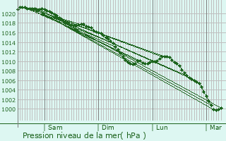Graphe de la pression atmosphrique prvue pour parcy