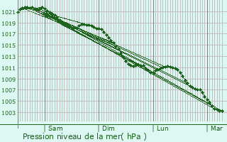 Graphe de la pression atmosphrique prvue pour Ferme Thibesart