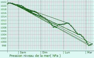 Graphe de la pression atmosphrique prvue pour Dargnies
