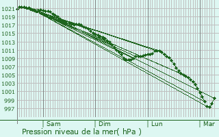 Graphe de la pression atmosphrique prvue pour Frchencourt